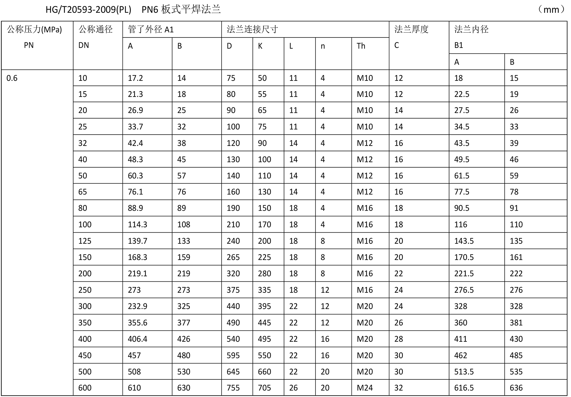 化工閥法蘭技術參數(shù)-1.jpg
